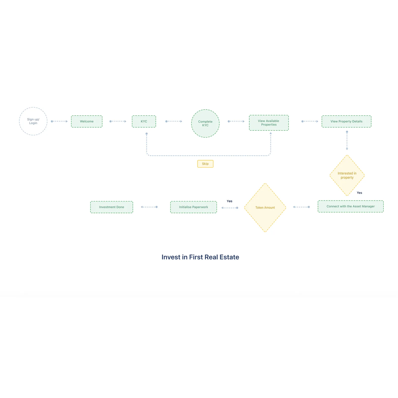 User flow / information architecture diagram